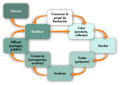 Les différentes étapes de la production de données comme décrites ensuite.